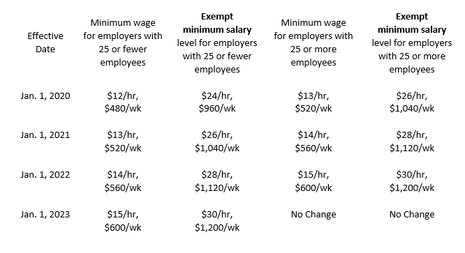 minimum wage chart